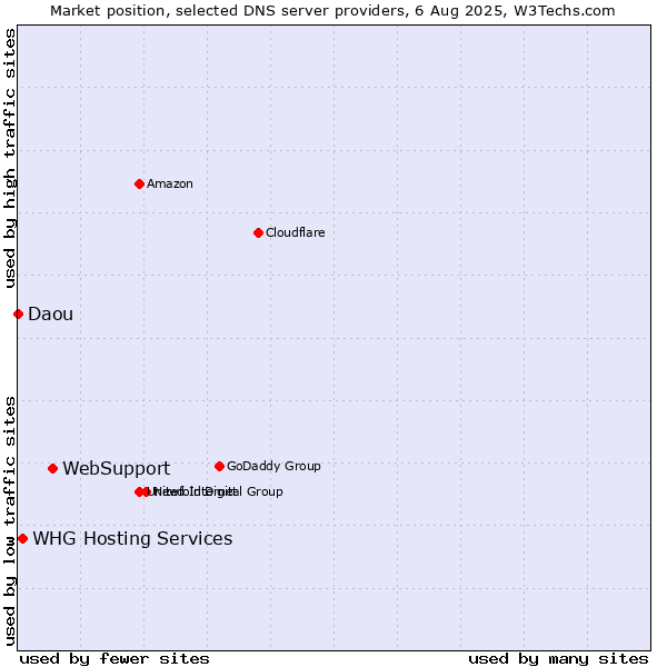 Market position of WebSupport vs. WHG Hosting Services vs. Daou