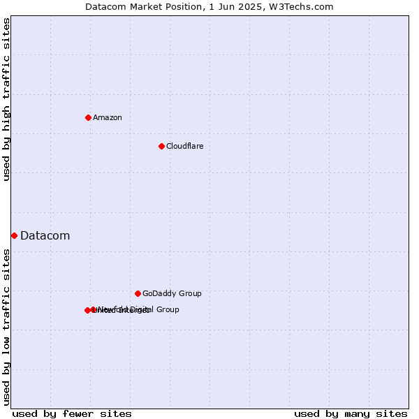 Market position of Datacom