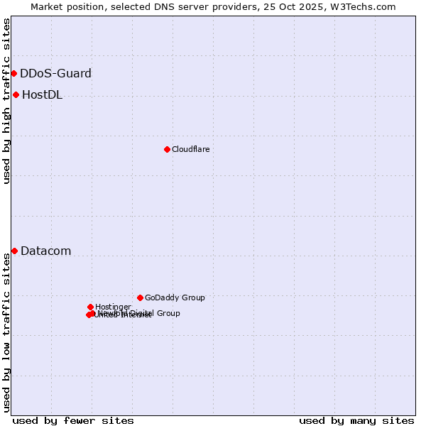Market position of HostDL vs. Datacom vs. DDoS-Guard