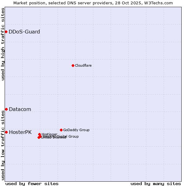 Market position of HosterPK vs. Datacom vs. DDoS-Guard