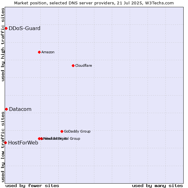 Market position of Datacom vs. DDoS-Guard vs. HostForWeb