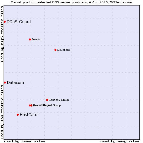 Market position of HostGator vs. Datacom vs. DDoS-Guard