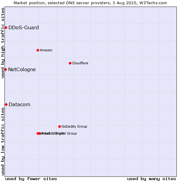 Market position of Datacom vs. DDoS-Guard vs. NetCologne