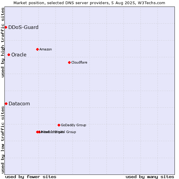 Market position of Oracle vs. Datacom vs. DDoS-Guard