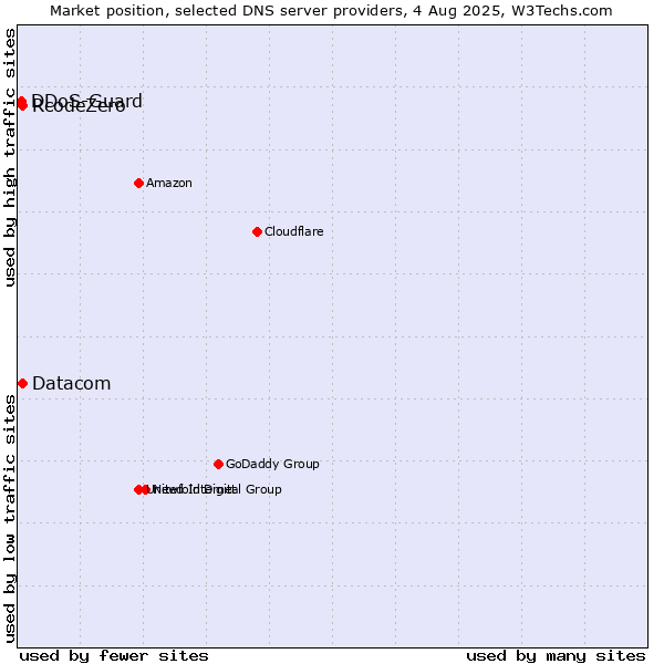 Market position of Datacom vs. RcodeZero vs. DDoS-Guard