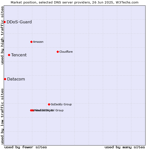 Market position of Tencent vs. Datacom vs. DDoS-Guard