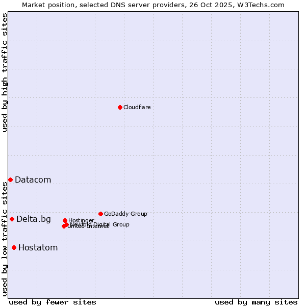 Market position of Hostatom vs. Delta.bg vs. Datacom