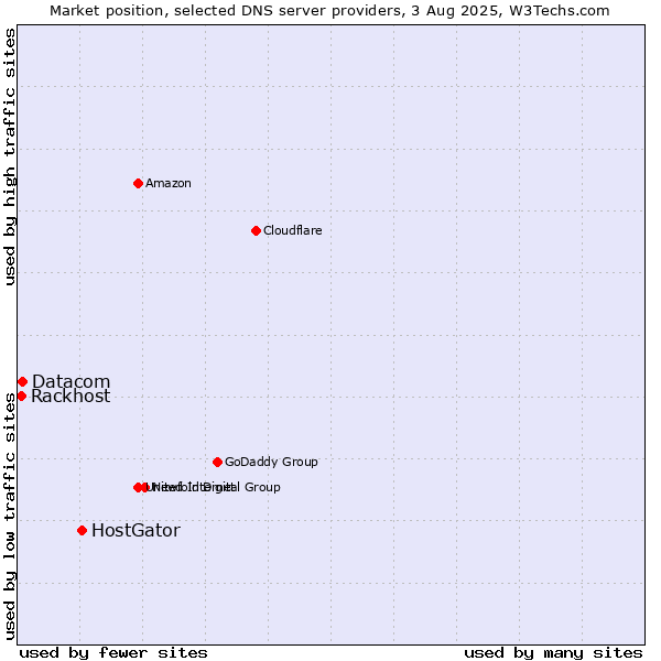 Market position of HostGator vs. Datacom vs. Rackhost
