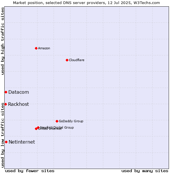 Market position of Netinternet vs. Datacom vs. Rackhost