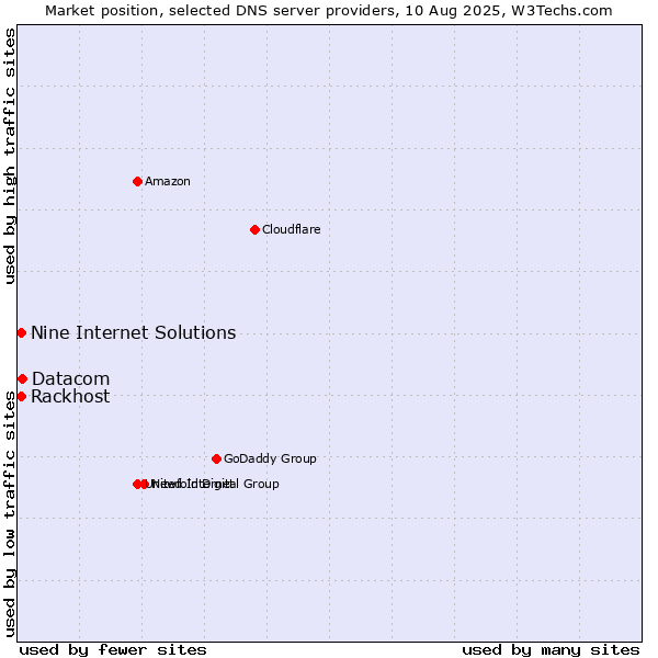 Market position of Datacom vs. Rackhost vs. Nine Internet Solutions