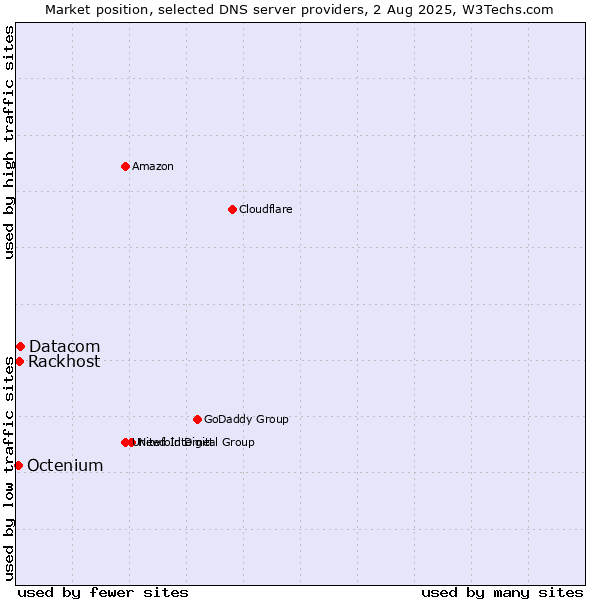 Market position of Datacom vs. Rackhost vs. Octenium