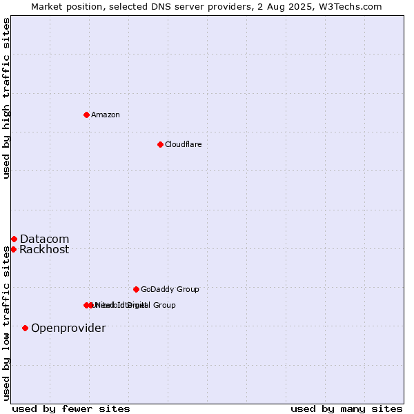 Market position of Openprovider vs. Datacom vs. Rackhost