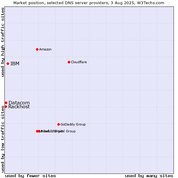 Market position of IBM vs. Datacom vs. Rackhost