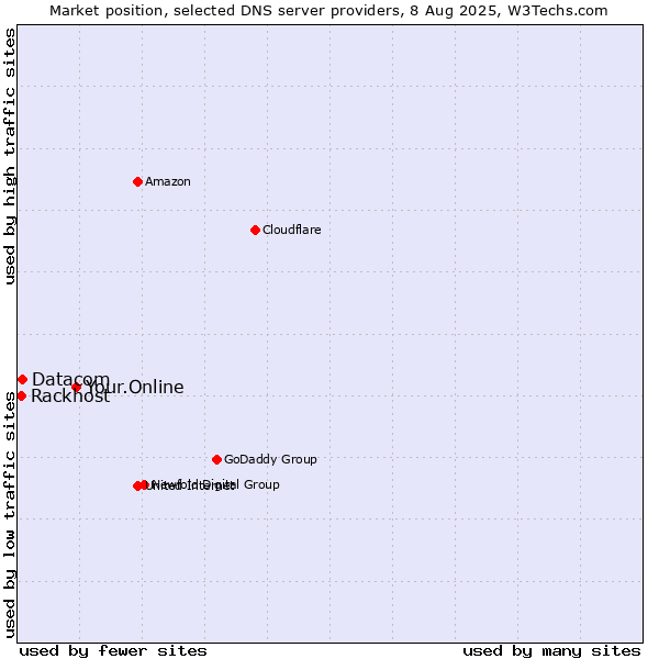 Market position of Your.Online vs. Datacom vs. Rackhost