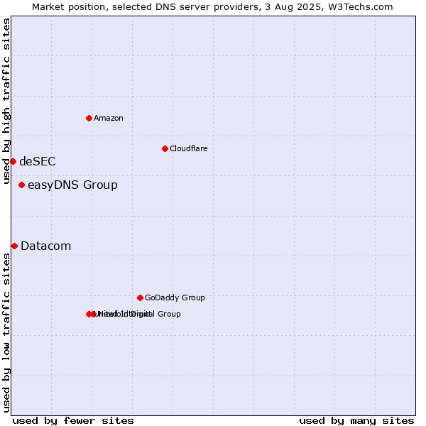 Market position of easyDNS Group vs. Datacom vs. deSEC