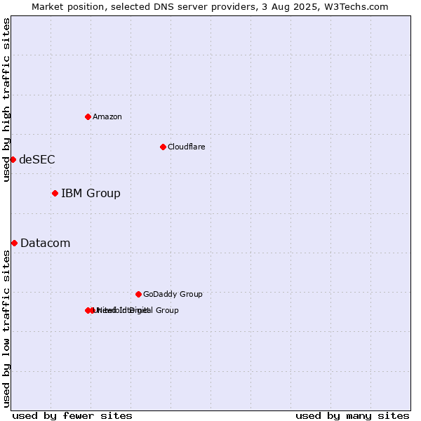 Market position of IBM Group vs. Datacom vs. deSEC