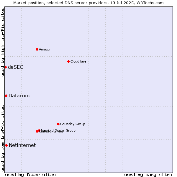 Market position of Netinternet vs. Datacom vs. deSEC
