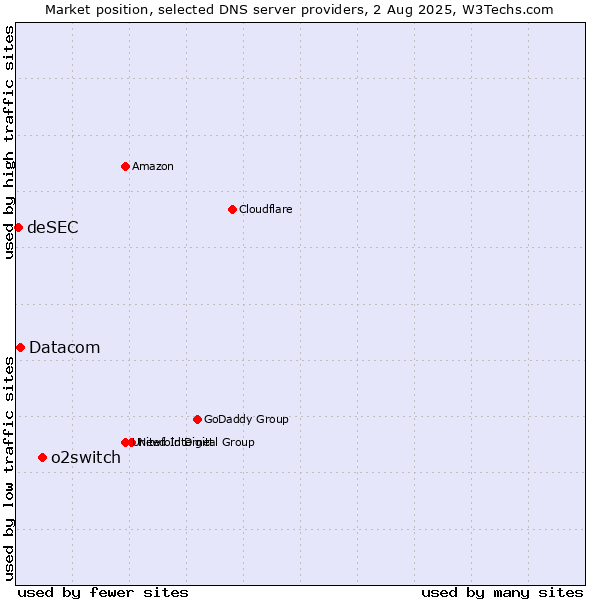 Market position of o2switch vs. Datacom vs. deSEC