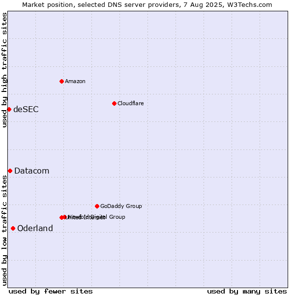 Market position of Oderland vs. Datacom vs. deSEC