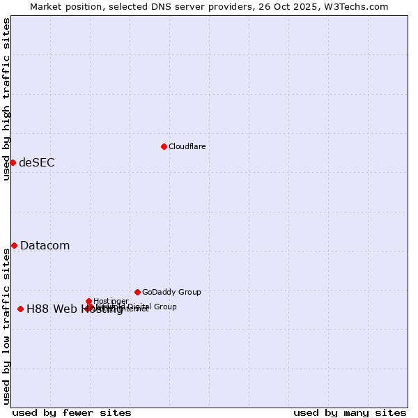 Market position of H88 Web Hosting vs. Datacom vs. deSEC
