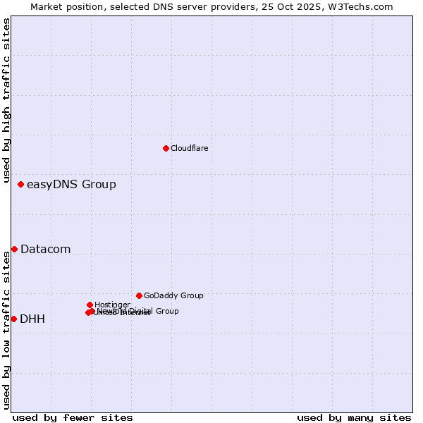 Market position of easyDNS Group vs. Datacom vs. DHH