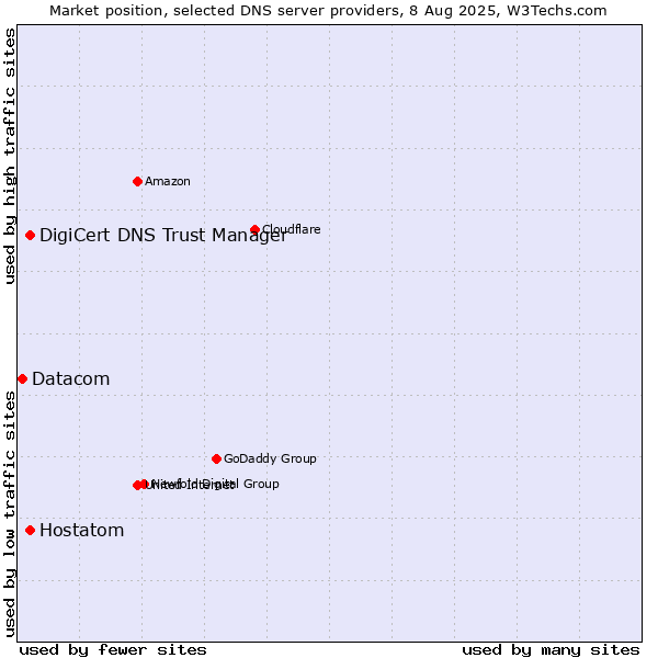Market position of DigiCert DNS Trust Manager vs. Hostatom vs. Datacom