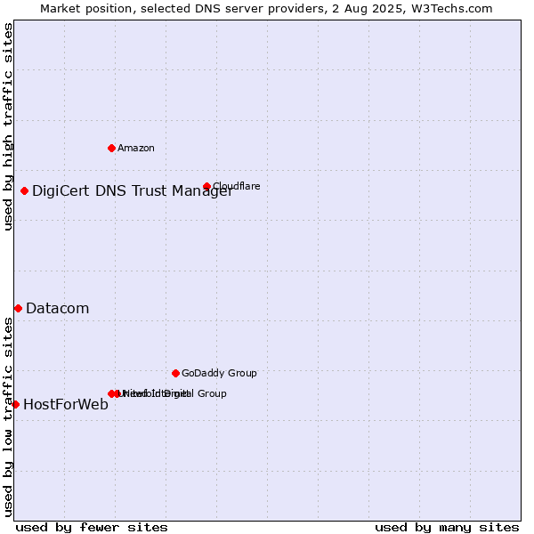 Market position of DigiCert DNS Trust Manager vs. Datacom vs. HostForWeb
