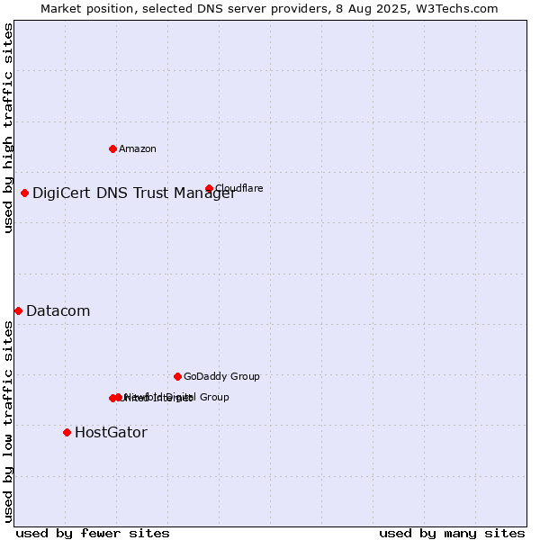 Market position of HostGator vs. DigiCert DNS Trust Manager vs. Datacom