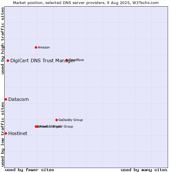 Market position of DigiCert DNS Trust Manager vs. Hostinet vs. Datacom