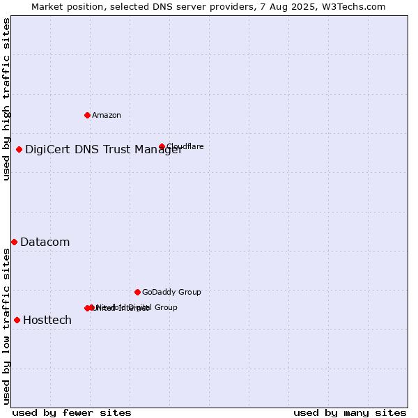 Market position of DigiCert DNS Trust Manager vs. Hosttech vs. Datacom