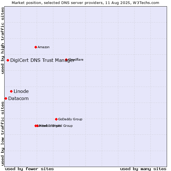 Market position of Linode vs. DigiCert DNS Trust Manager vs. Datacom