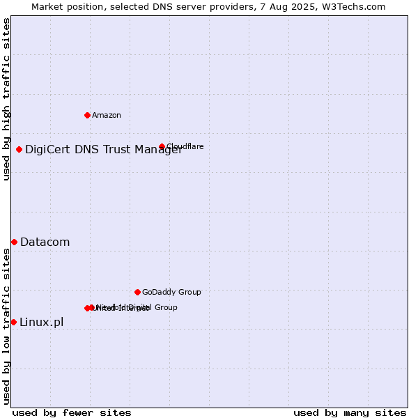Market position of DigiCert DNS Trust Manager vs. Datacom vs. Linux.pl