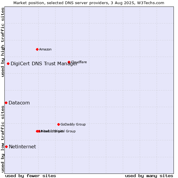 Market position of DigiCert DNS Trust Manager vs. Netinternet vs. Datacom