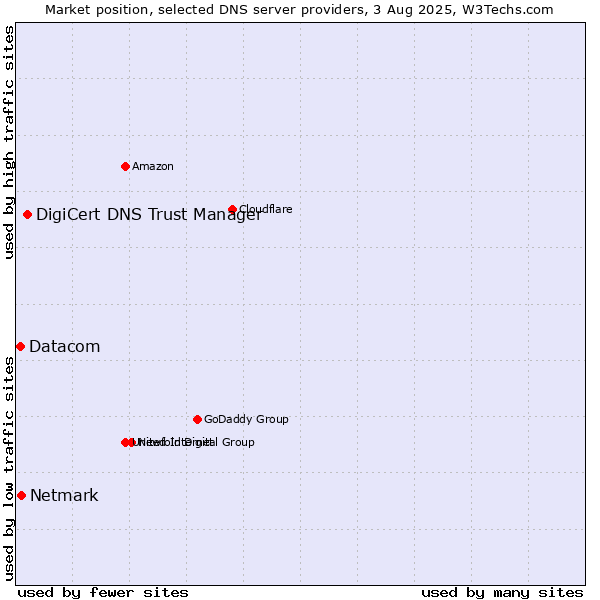 Market position of DigiCert DNS Trust Manager vs. Netmark vs. Datacom