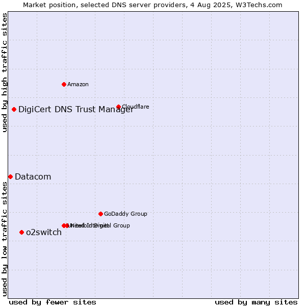 Market position of o2switch vs. DigiCert DNS Trust Manager vs. Datacom