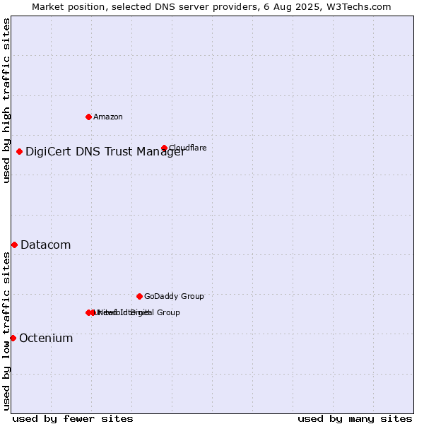 Market position of DigiCert DNS Trust Manager vs. Datacom vs. Octenium