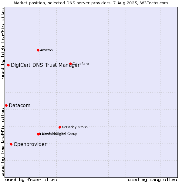 Market position of Openprovider vs. DigiCert DNS Trust Manager vs. Datacom