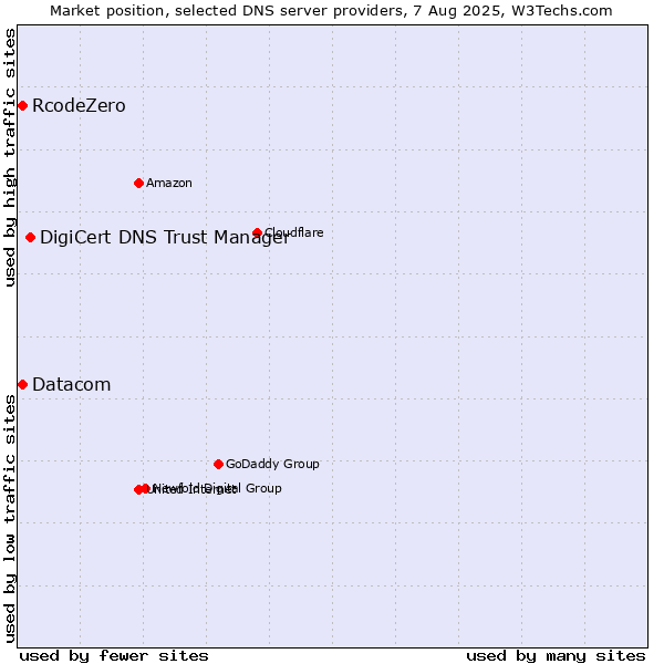 Market position of DigiCert DNS Trust Manager vs. RcodeZero vs. Datacom