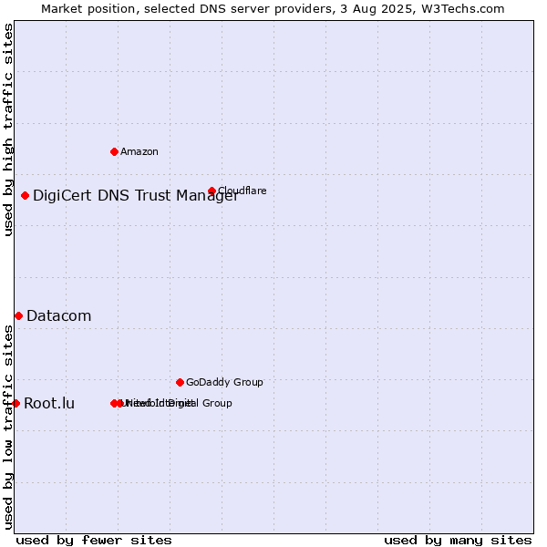 Market position of DigiCert DNS Trust Manager vs. Datacom vs. Root.lu