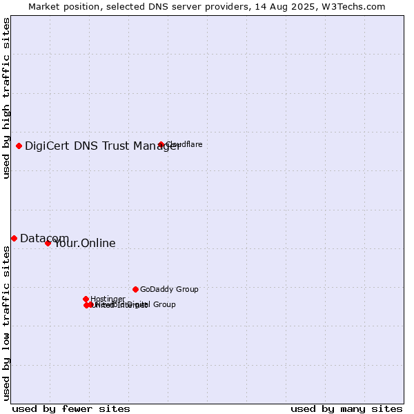 Market position of Your.Online vs. DigiCert DNS Trust Manager vs. Datacom