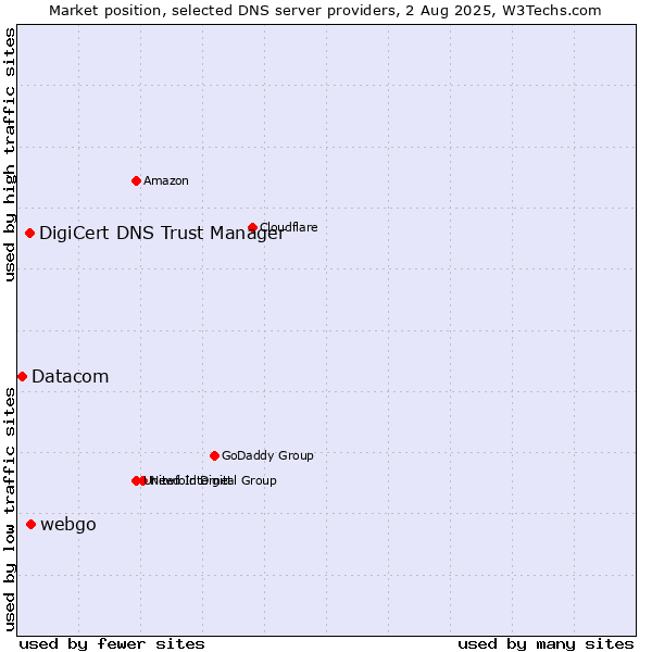 Market position of webgo vs. DigiCert DNS Trust Manager vs. Datacom