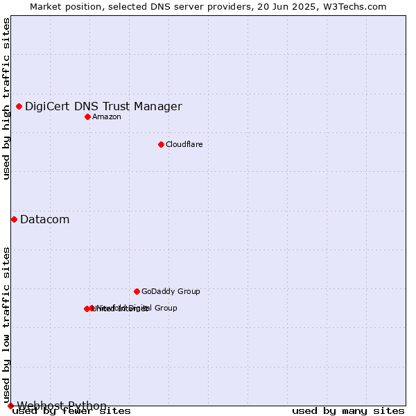 Market position of DigiCert DNS Trust Manager vs. Datacom vs. Webhost Python