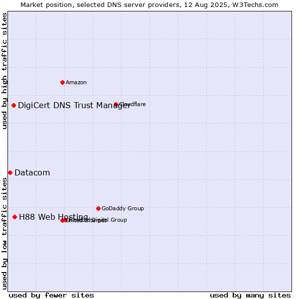 Market position of H88 Web Hosting vs. DigiCert DNS Trust Manager vs. Datacom