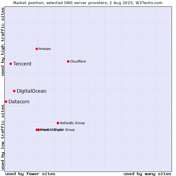 Market position of DigitalOcean vs. Tencent vs. Datacom