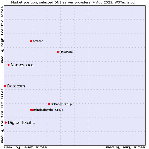 Market position of Namespace vs. Digital Pacific vs. Datacom