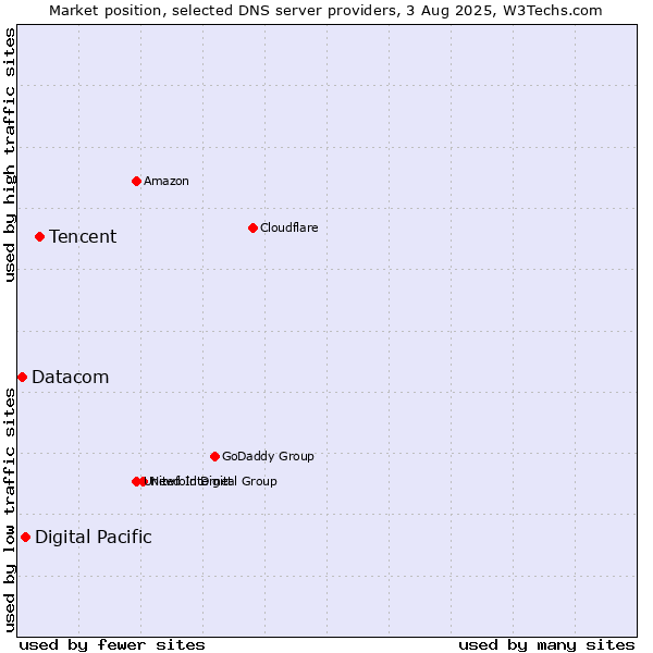 Market position of Tencent vs. Digital Pacific vs. Datacom
