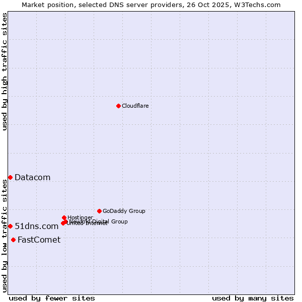 Market position of FastComet vs. 51dns.com vs. Datacom