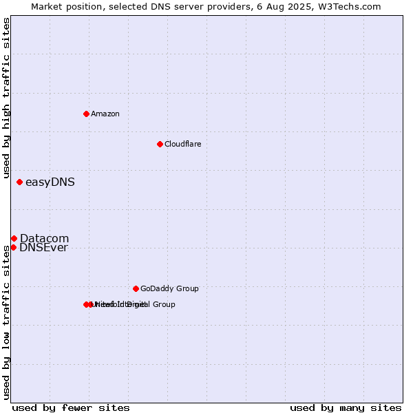 Market position of easyDNS vs. Datacom vs. DNSEver
