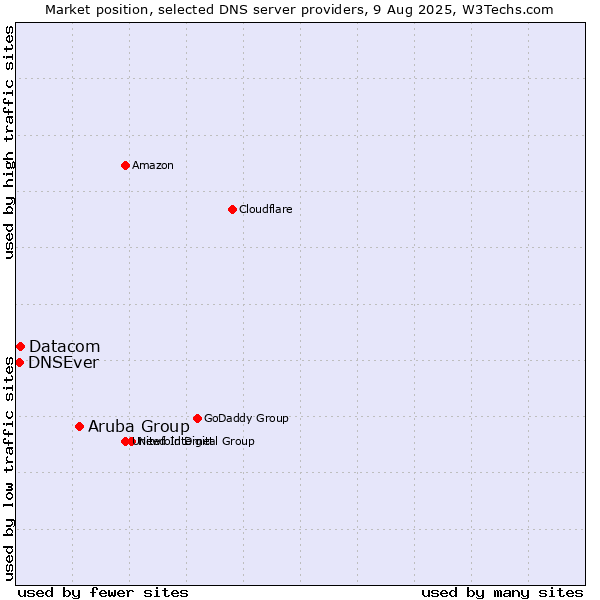 Market position of Aruba Group vs. Datacom vs. DNSEver