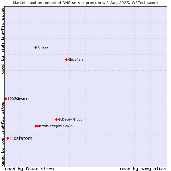 Market position of Hostatom vs. Datacom vs. DNSEver